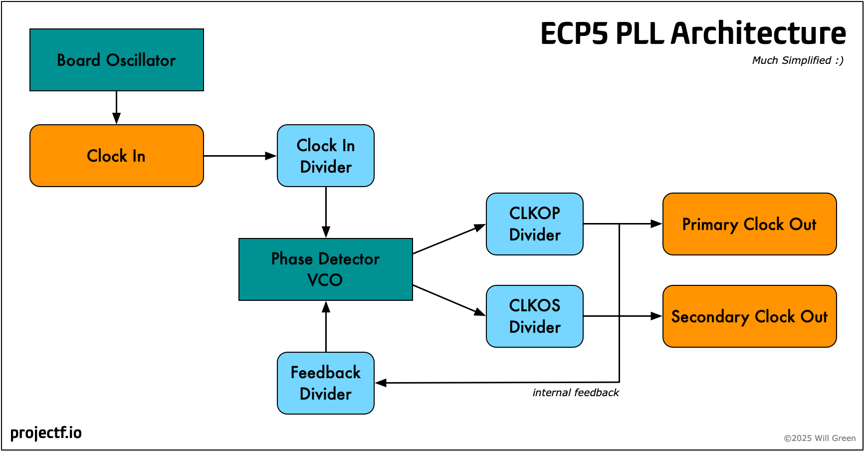 ECP5 PLL Architecture